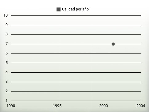 Calidad por año