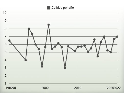 Calidad por año