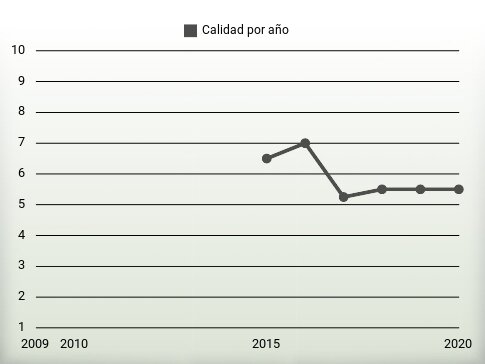 Calidad por año