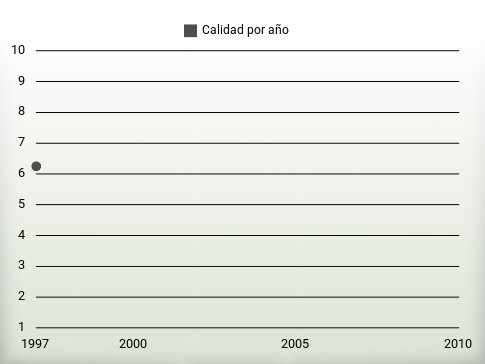 Calidad por año