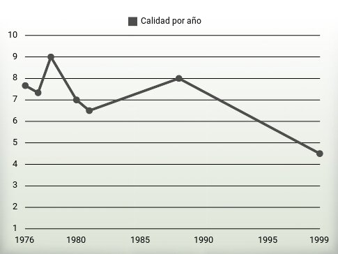 Calidad por año