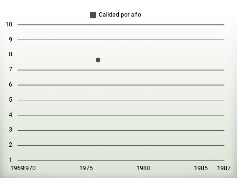 Calidad por año