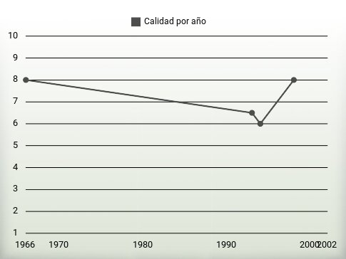 Calidad por año