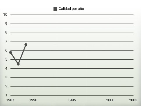 Calidad por año