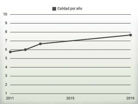 Calidad por año