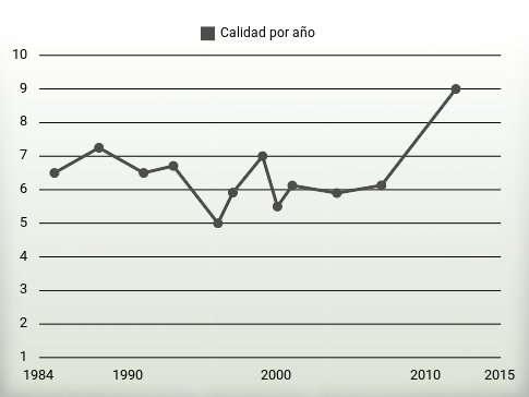 Calidad por año