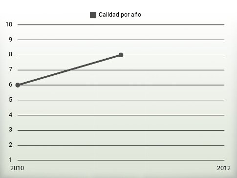 Calidad por año
