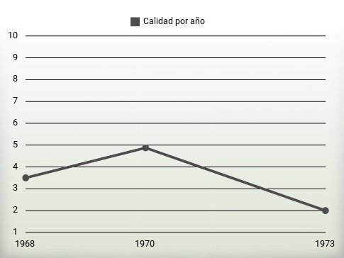 Calidad por año