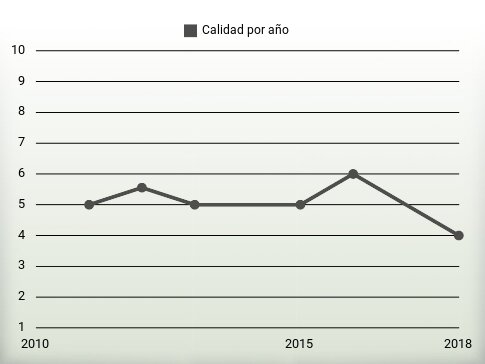 Calidad por año