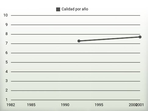 Calidad por año