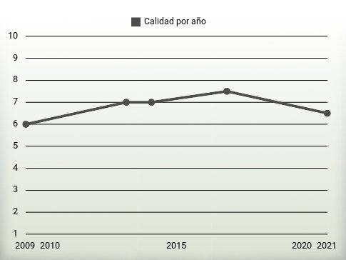 Calidad por año