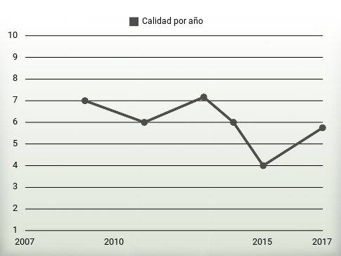 Calidad por año