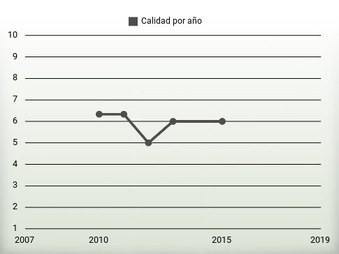 Calidad por año