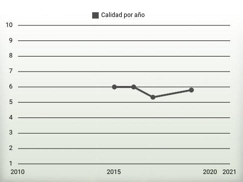 Calidad por año