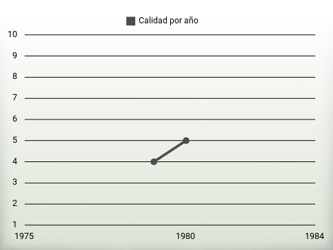 Calidad por año