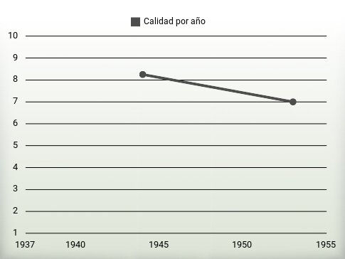 Calidad por año