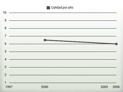 Calidad por año