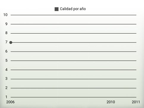 Calidad por año