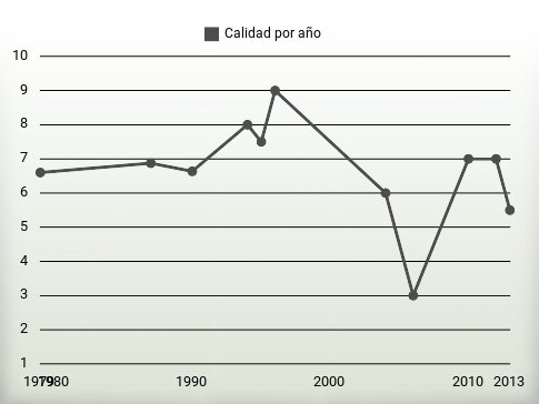 Calidad por año