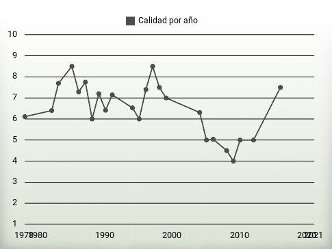 Calidad por año