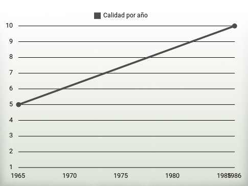 Calidad por año