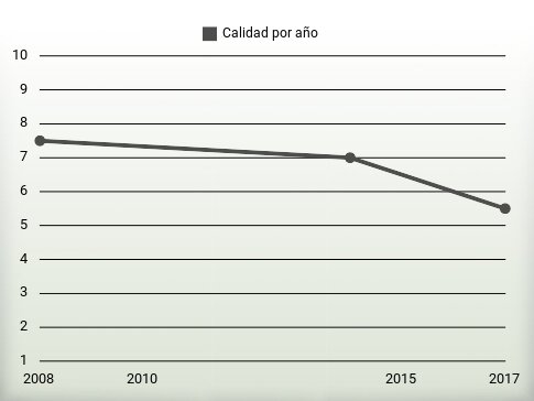 Calidad por año