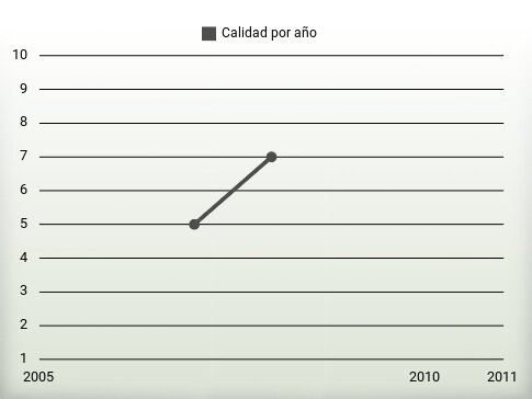 Calidad por año