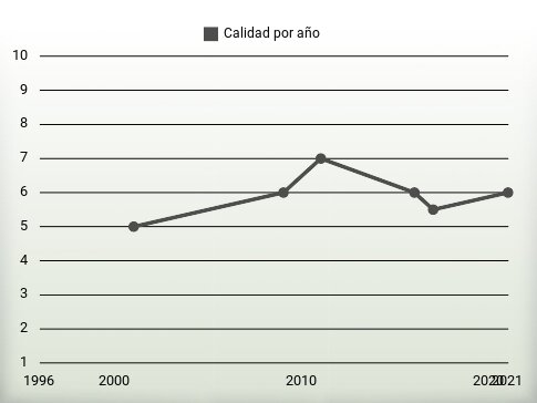 Calidad por año