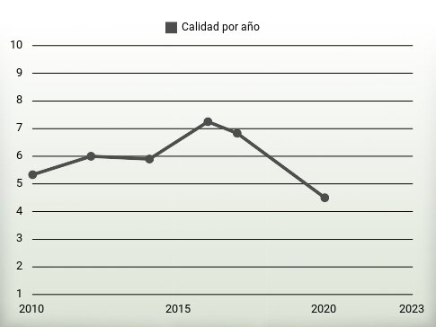 Calidad por año