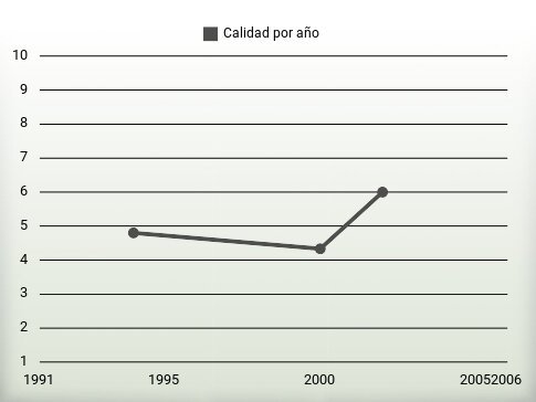 Calidad por año