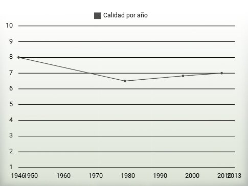 Calidad por año