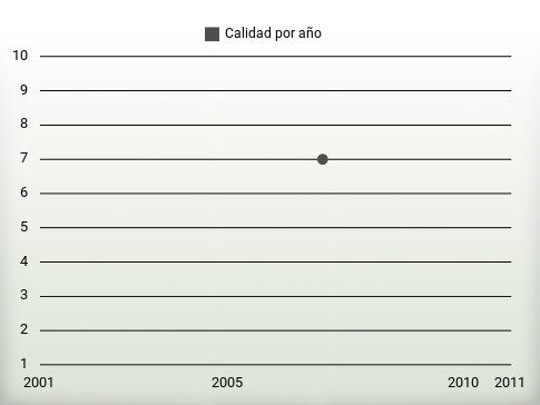 Calidad por año