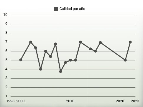 Calidad por año