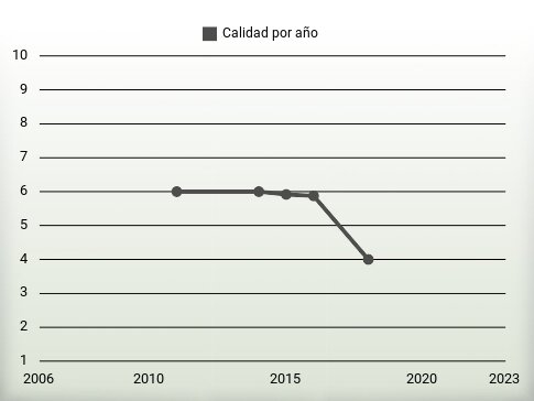 Calidad por año