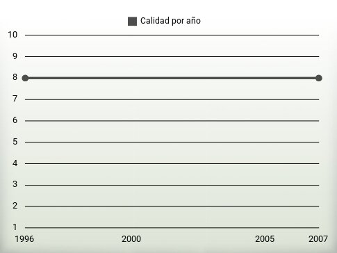 Calidad por año