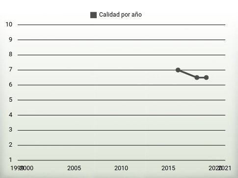 Calidad por año