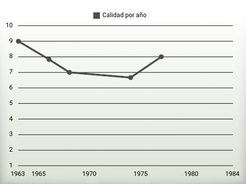 Calidad por año