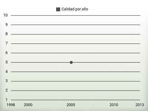 Calidad por año