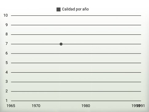 Calidad por año