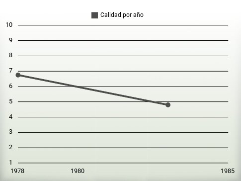 Calidad por año