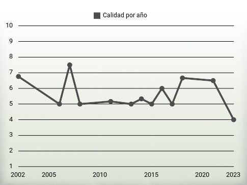 Calidad por año