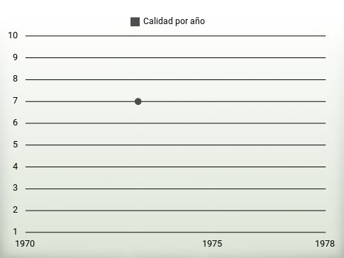 Calidad por año