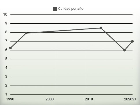 Calidad por año
