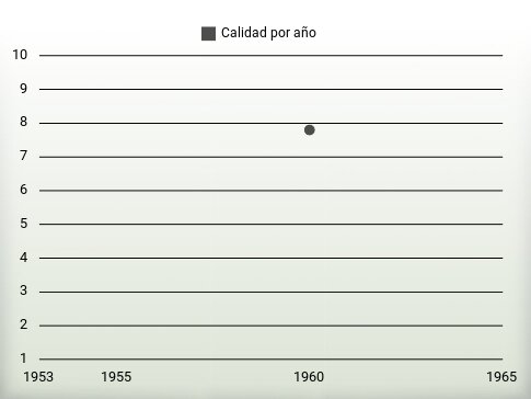 Calidad por año