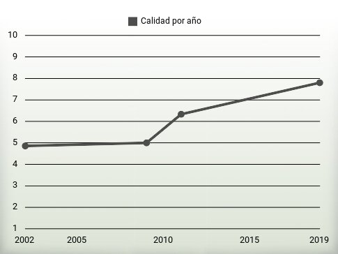 Calidad por año