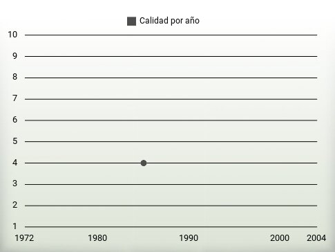 Calidad por año