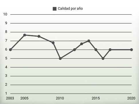 Calidad por año