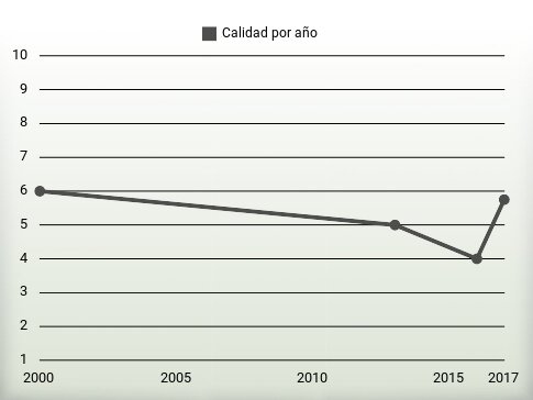 Calidad por año