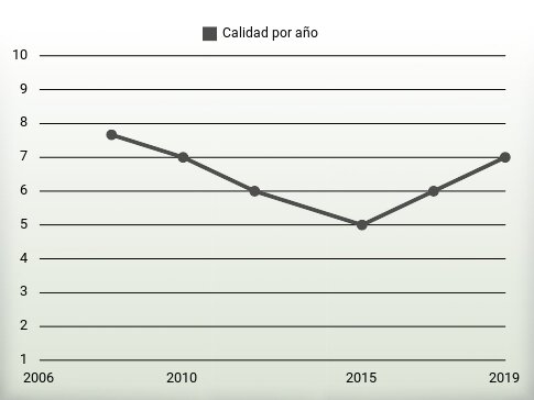 Calidad por año