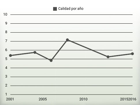 Calidad por año